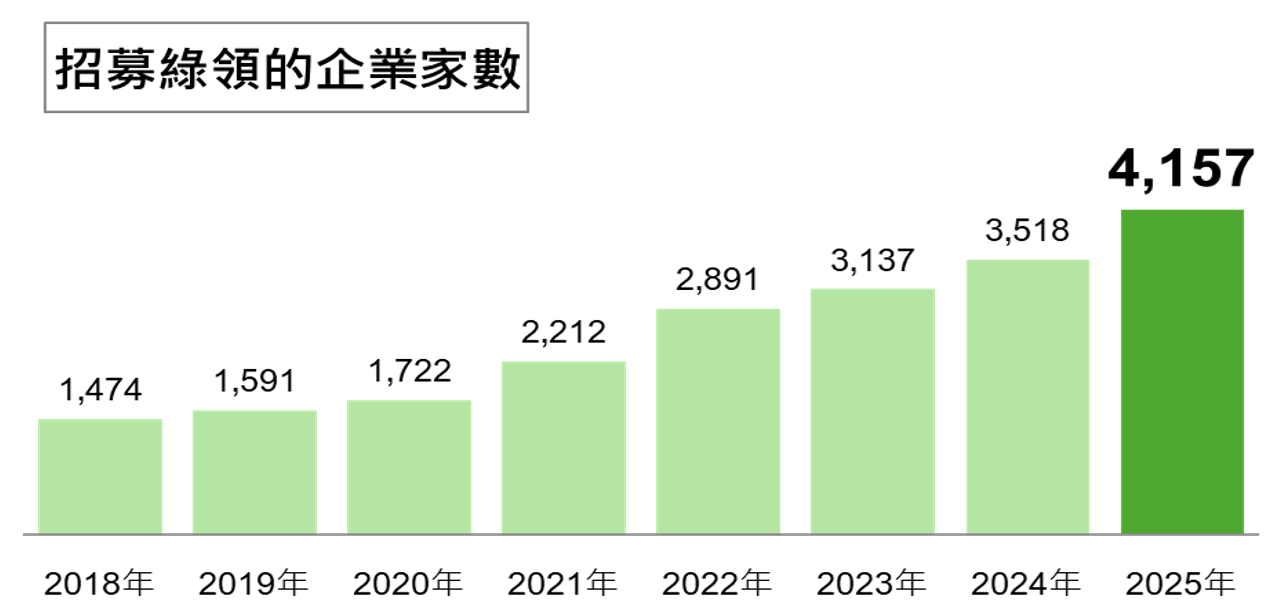 招募綠領人才的企業家數在2018到2025年，8年間成長182%，從1,474攀升至4,157家。