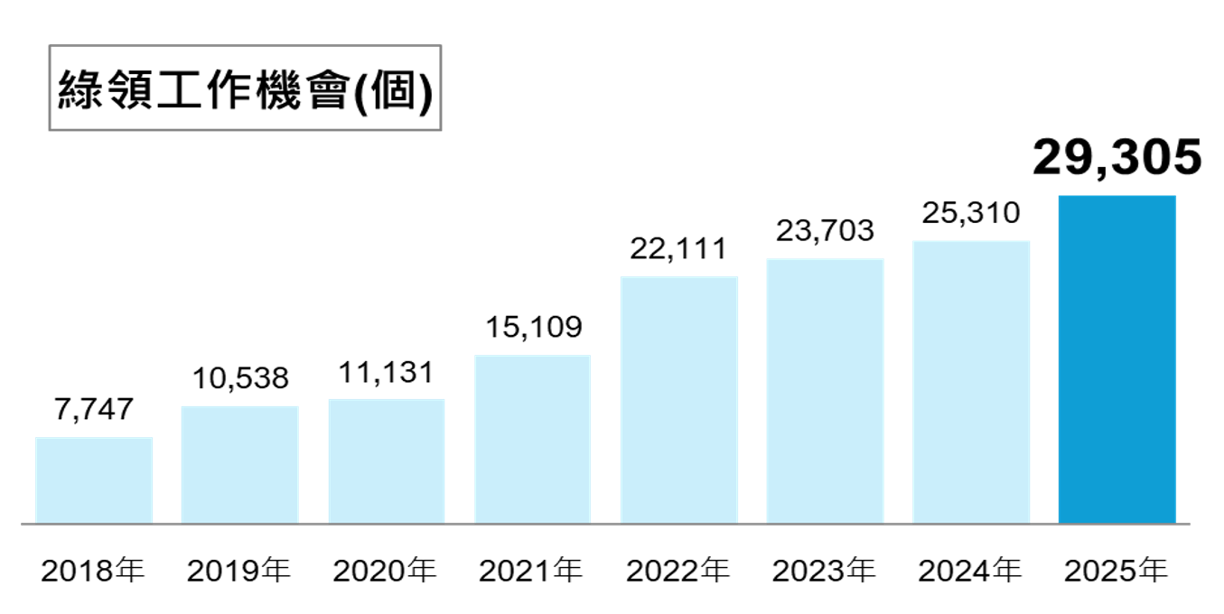 綠領工作機會數在2018到2025年，8年間成長278%，從7,747個增加至29,305個。