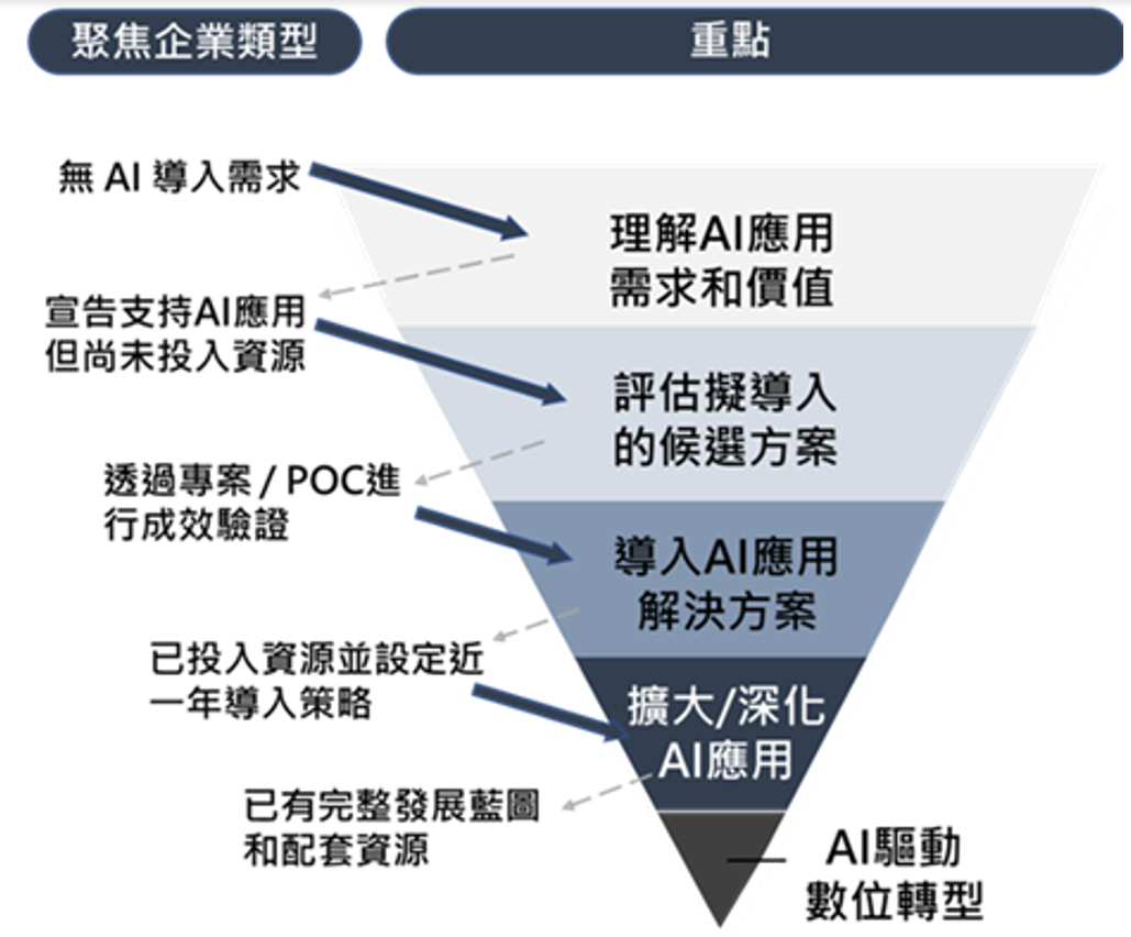 中小企業AI應用漏斗圖，從上至下分為四個階段-理解AI應用需求和價值、評估擬導入的候選方案、導入AI應用解決方案及擴大/深入AI應用。