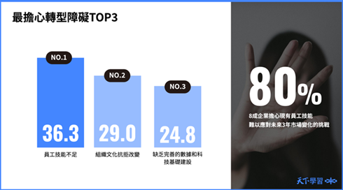 根據天下學習2025年的調查，企業最擔心的轉型障礙，前三名依序是員工技能不足(36.3%)、組織文化抗拒改變(29%)與缺乏完善的數據和科技基礎建設(24.8%)。