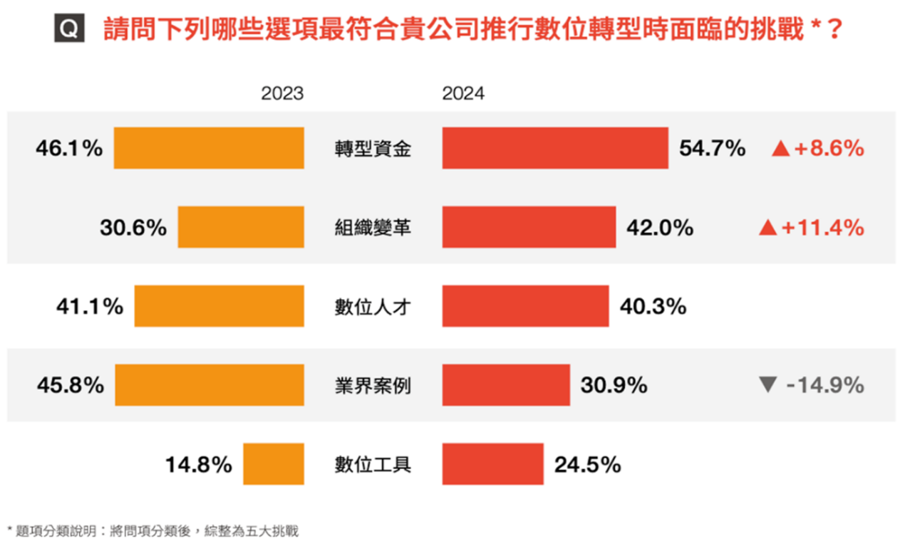 根據PWC在2025年發布的調查報告，企業在推行數位轉型時面臨的5大挑戰，依序是轉型資金、組織變革、數位人才、業界案例與數位工具。
