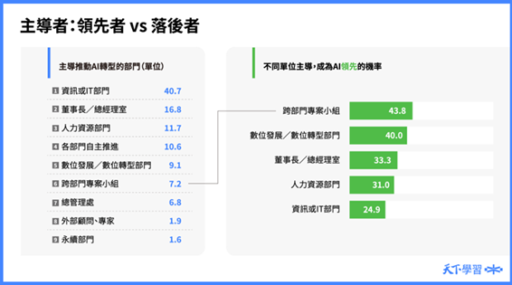 企業會由不同部門來啟動數位轉型，透過成立跨部門專案小組成為AI領先的企業的成功機率是最高的。