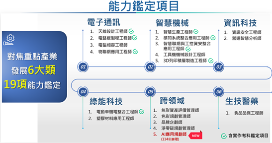 對焦重點產業發展6大類的能力鑑定項目，包括電子通訊、智慧機械、資訊科技、綠能科技、跨領域及生技醫藥。
