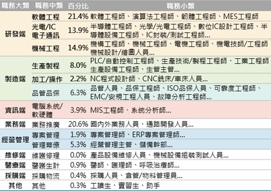 圖中說明製造業9大類職務AI應用人才職缺統計，研發端占比50.2%、業務端20.6%、製造端16.5%、經營管理7.2%、資訊端3.9%、醫療端0.9%、採購端0.4%、其他0.3%、維修端0%。