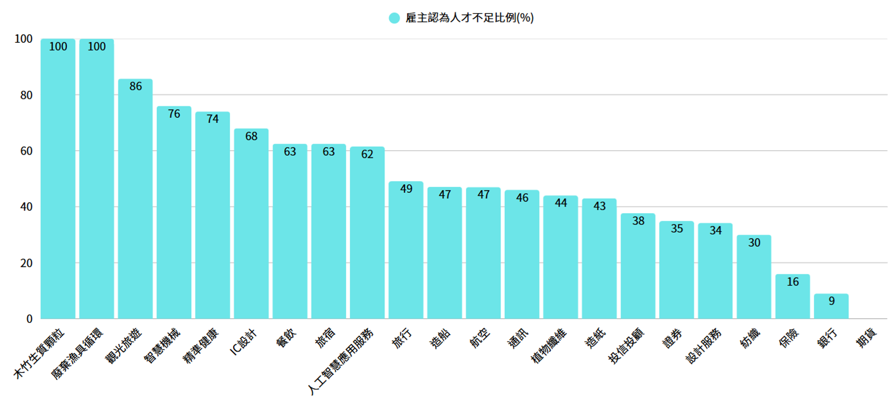20項產業中，認為人才不足的雇主比例由高至低排列。