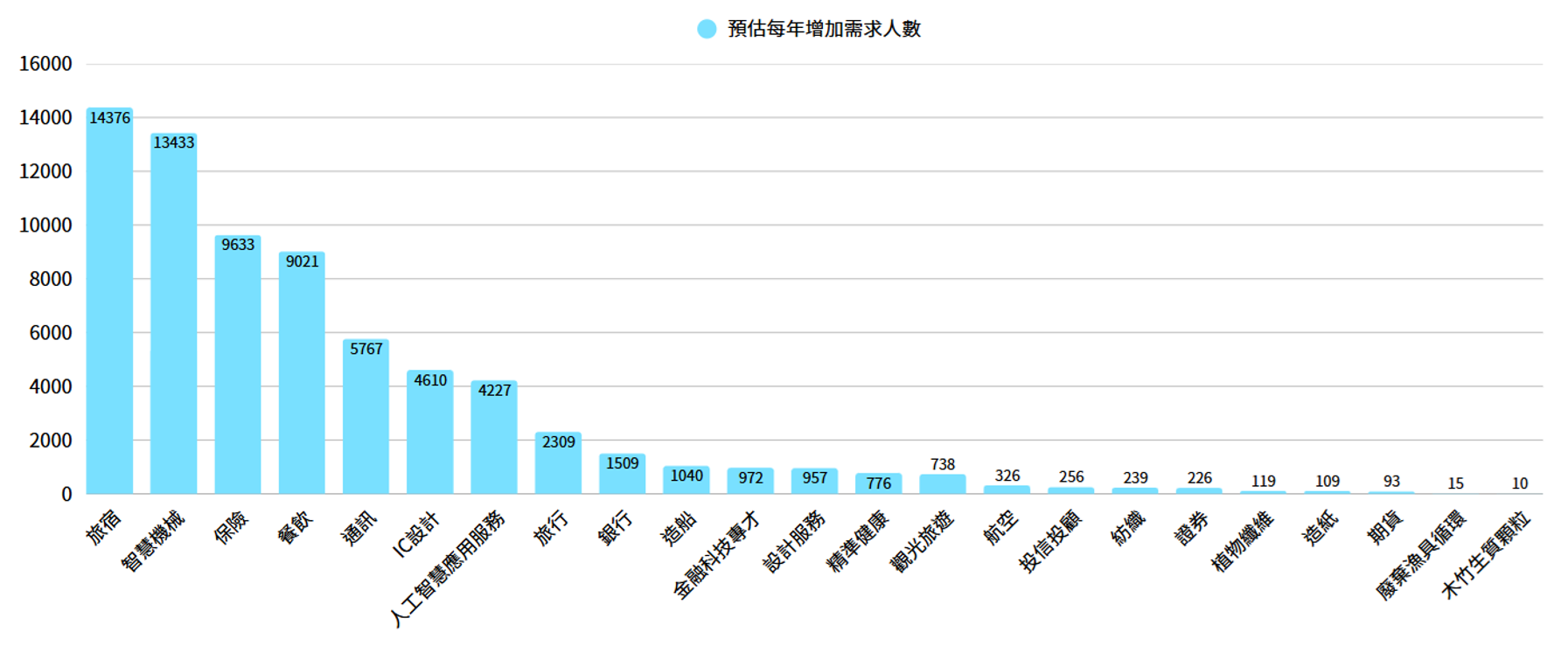 20項產業中，將各產業樂觀預估年均新增需求人數由高至低排列。