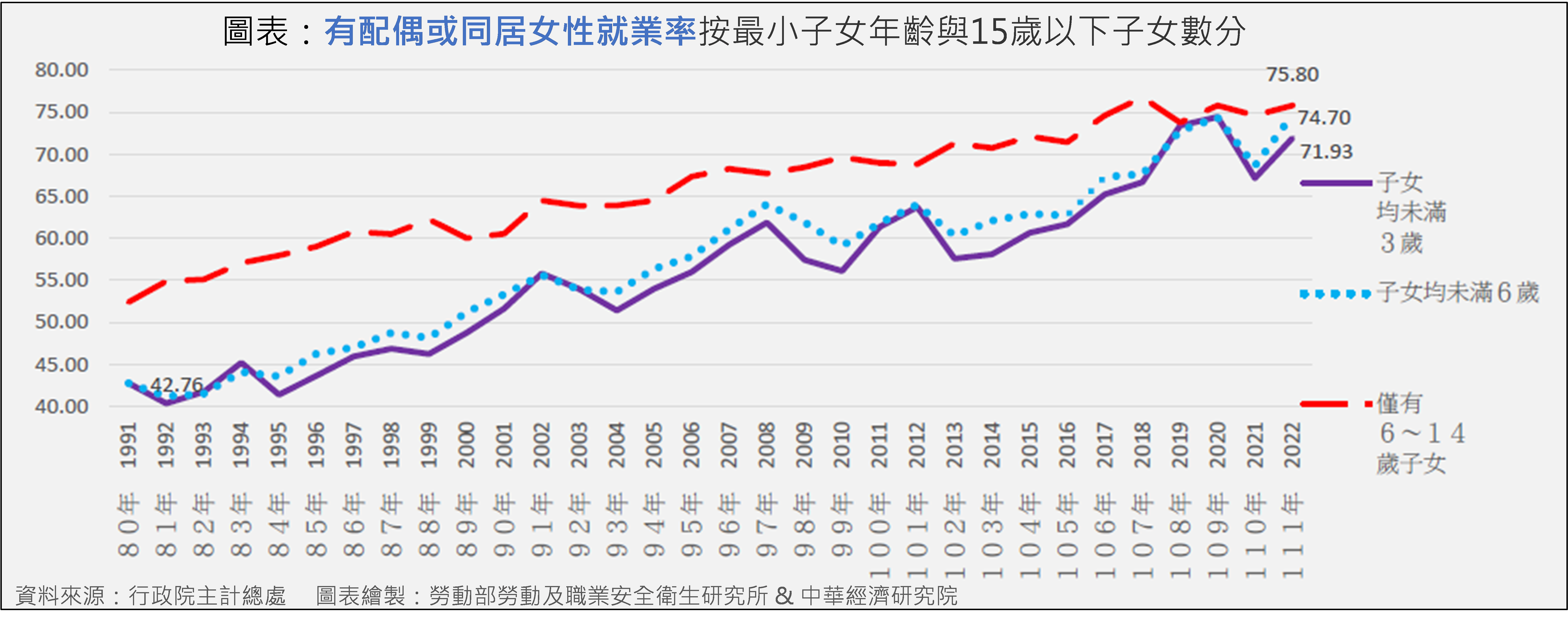 在1991-2018年之間，育有6-14歲子女的女性就業率均較子女未滿3歲、子女未滿6歲之女性就業率高10~15%。