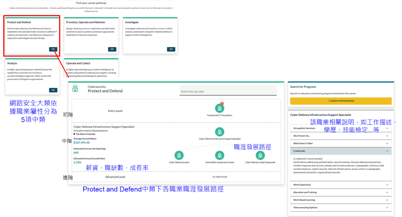 Colorado網路資訊安全職業的職涯發展地圖示例，可呈現該職業工作描述、學歷、技能檢定等資訊及其前後的職業連結。