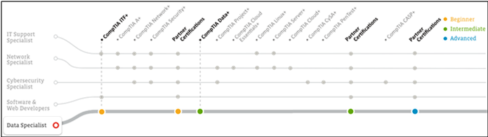 CompTIA職涯發展路徑圖示例。