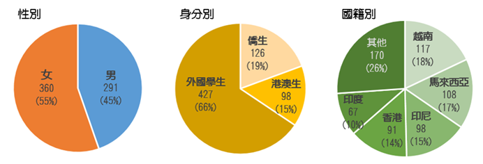 本研究樣本之性別以女性、外國學生居多，且來源國籍多元。
