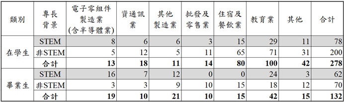 僑外生就業經驗行業分布統計，在學生多半投入教育業(36%)、住宿及餐飲業(29%)；畢業生則有32%在教育業，其他分散在各行業發展。
