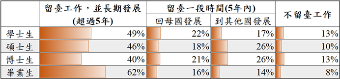 超過六成的畢業生願意留臺工作並長期發展；在學生想留臺長期發展的則不到五成。