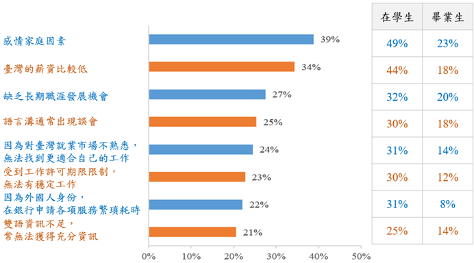 不願意留臺長期發展的考量原因，最重要因素為感情家庭因素，唯在學生近五成，畢業生則降為不到二成五。