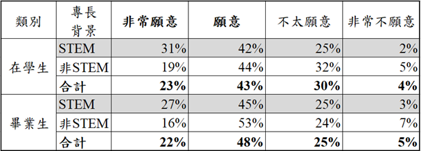 無論在學生或畢業生，均有近七成願意留在臺灣或遠距受聘於臺灣公司從事數位或資安相關工作