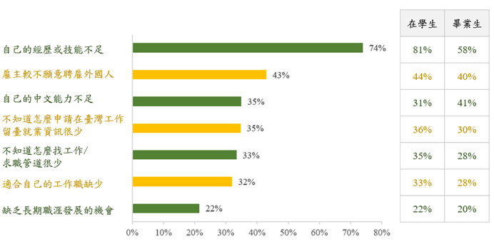 願意留臺或遠距受聘於臺灣公司從事數位或資安相關工作的僑外生，最擔心的是自己的經歷或技能不足(平均佔74%)。