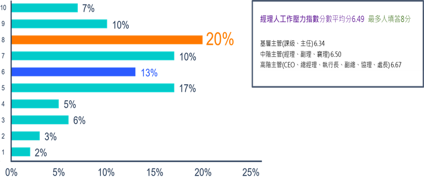 20%經理人填答「工作壓力指數」為8分