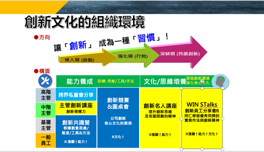 每家企業有各自獨有的組織文化，可透過On-Job Training塑造員工融入組織文化的工作環境。