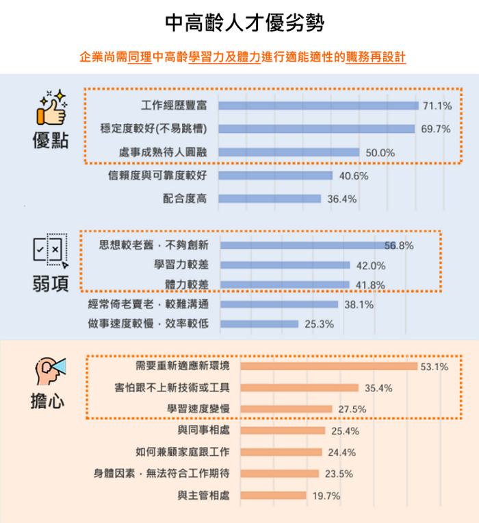 企業尚須同理中高齡學習力及體力進行適能適性的職務再設計