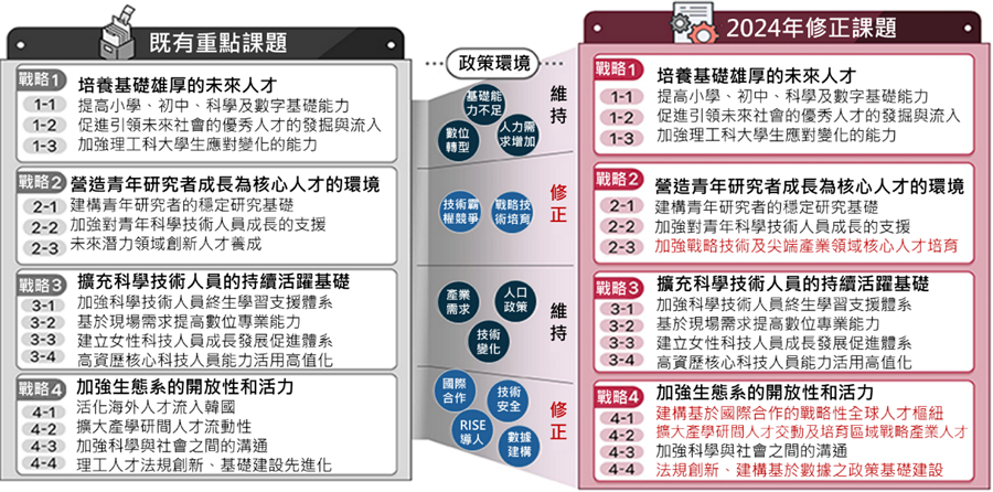 韓國第4次科學技術人才培育支援基本計畫2024年針對「營造青年研究者成長為核心人才的環境」及「加強生態系的開放性和活力」進行戰略修正