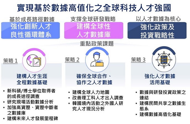 戰略包含：(一)建構人才生涯全程數據基礎 (二)確保全球合作、協作之人才數據 (三)強化人才數據活用基礎