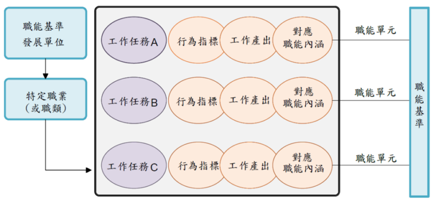 職能發展示意圖詳細說明可參考文末iCAP職能發展應用平台網站連結