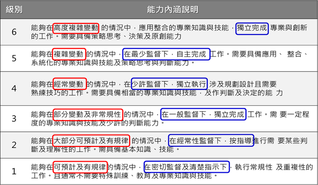 職能級別有1~6級，請參考勞動部勞動力發展署訂定之職能級別