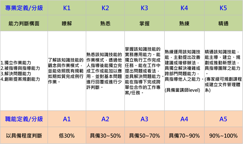 專業等級分為K1~K5，職能等級分為A1~A5