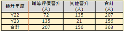 從圖中可發現透過職等評價晉升者(207人)明顯高於其他晉升者(156人)