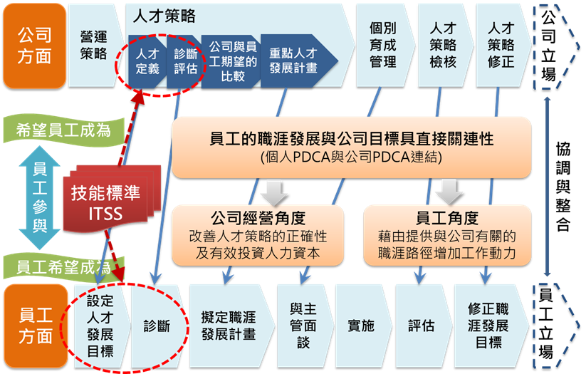 透過ITSS標準協助公司建構與員工職涯發展的整合協調模式