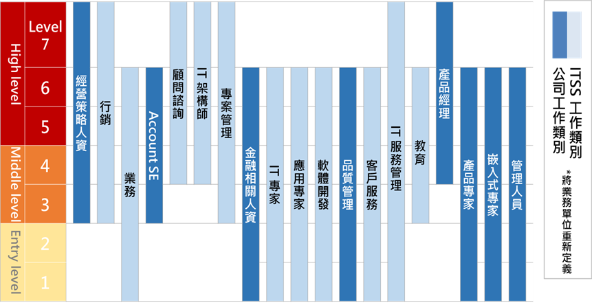 公司透過職類技能等級將工作類別分級，等級分為1~7級