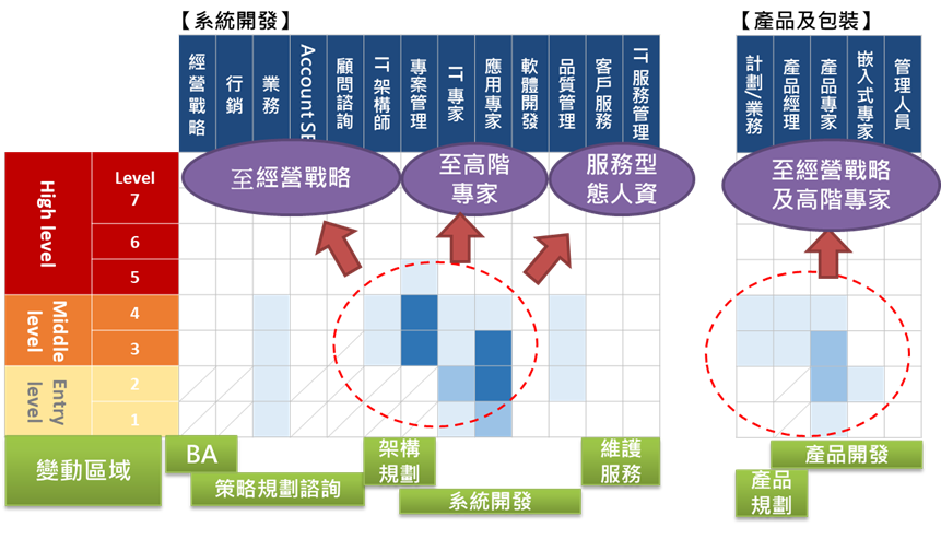 透過人才競爭力分析與人才發展方向圖，讓公司經營管理層能快速了解人才現況與發展方向是否與公司策略一致，進而有效率的調整人才發展