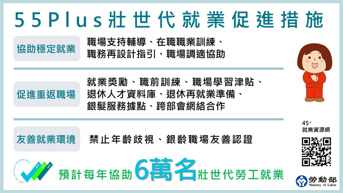 勞動部55Plus壯世代就業促進措施涵蓋13大項目，預計每年協助6萬名壯世代勞工就業。