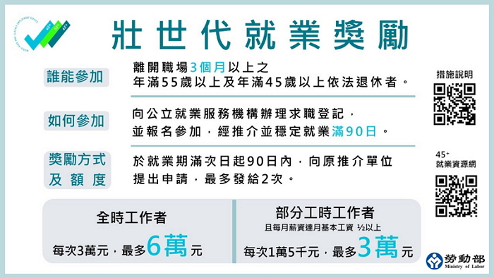 圖中說明壯世代就業獎勵對象、參加辦法與獎勵制度及額度，相關資訊可參考勞動部45+就業資源網閱覽。