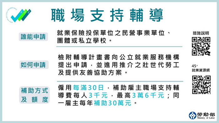 圖中說明壯世代職場支持輔導的申請對象、申請方式、補助辦法與額度，相關措施歡迎至勞動部45+就業資源網閱覽。
