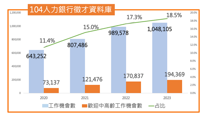 近20年OECD各國55~64歲勞動參與率比較圖。
