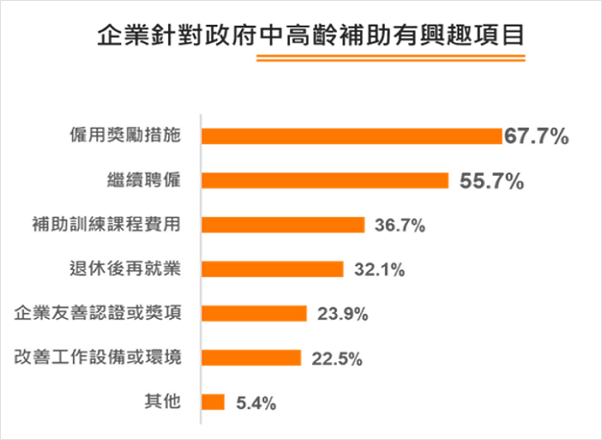 企業針對政府中高齡補助有興趣的項目以「僱用獎勵措施」占比最多，達67.7%，「繼續聘僱」次之(55.7%)、「補助訓練課程費用」排第三(36.7%)。