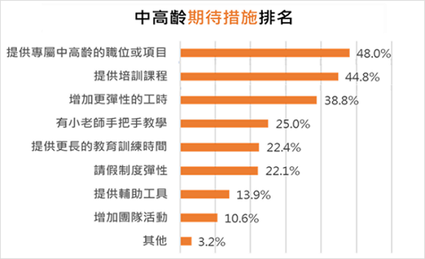 中高齡員工期待措施排名第一的是「提供專屬中高齡的職位或項目(達48%)」、其次是「提供培訓課程(達44.8%)」、第三是「增加更彈性的工時(達38.8%)」。