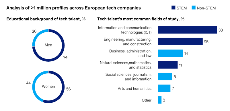 科技人才最常見的研究領域以資訊與通訊科技領域且為STEM教育背景的學生人數占最多(33%)。其次則為工程製造與建築領域、STEM教育背景的學生(占25%)。