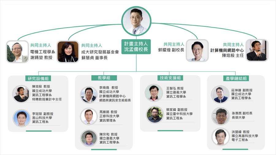 以成大為首，攜手嘉義大學、臺中科大、正修科大崑山科大、長榮大學等夥伴學校共同組成執行團隊。
