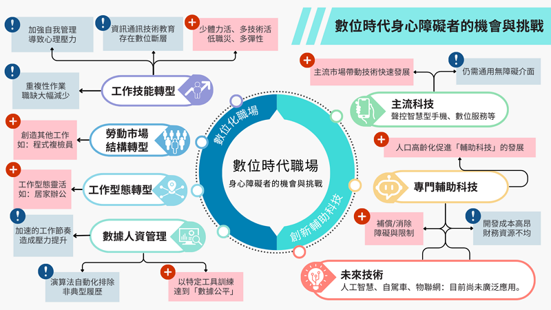 圖中將數位時代下身心障礙者的機會與挑戰分為數位化職場與創新輔助科技兩大區塊，詳細內容請參考本文或參考資料原文。