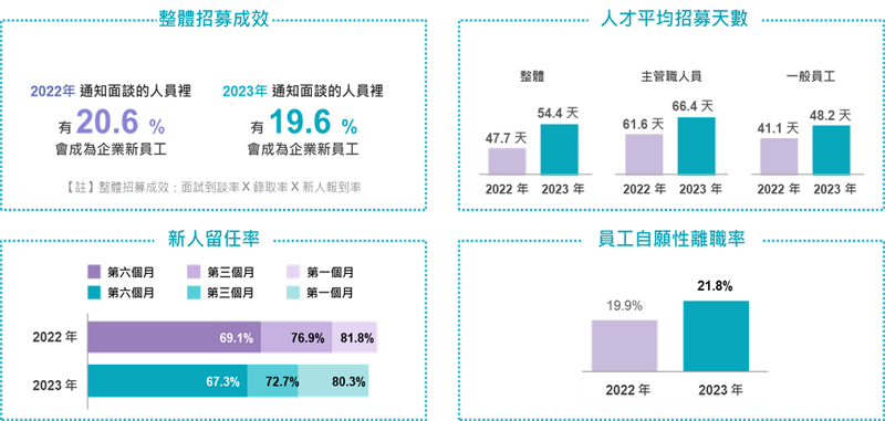 2023年整體招募成效較2022年低，人才平均招募天數增加，新人留任率下降，員工自願性離職率提高，詳細內容請參考104人力銀行2024年FBI調查報告。