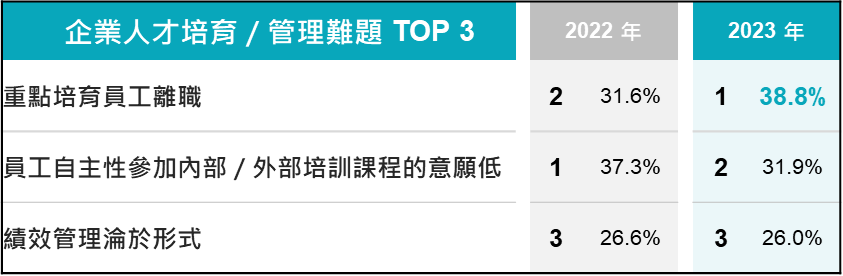 2023年企業人才培育/管理難題第一名是「重點培育員工離職」、其次為「員工自主性參加內部/外部培訓課程的意願低」，第三是「績效管理淪於形式」。