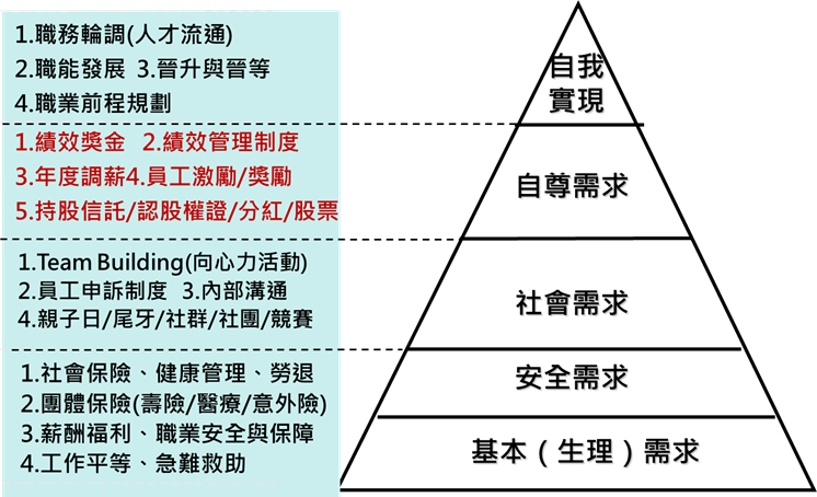 將人才留任架構套用在馬斯洛五大需求層次理論上。