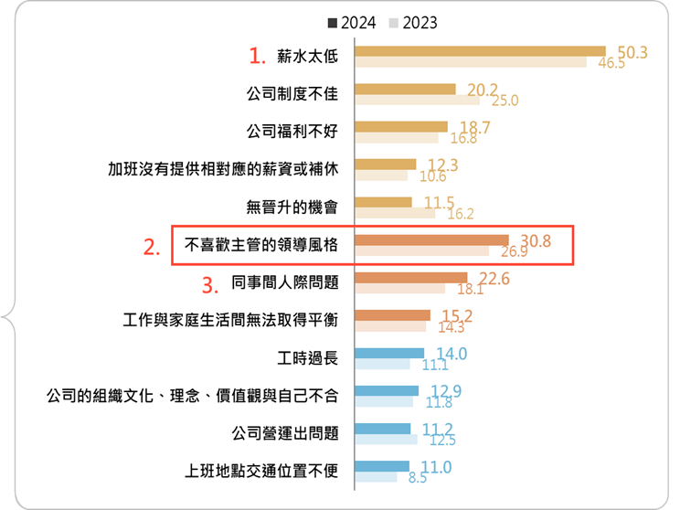 此圖列出上班族轉換工作的12項可能原因，第一是「薪水太低」，其次為「不喜歡主管的領導風格」，第三是「同事間人際問題」。