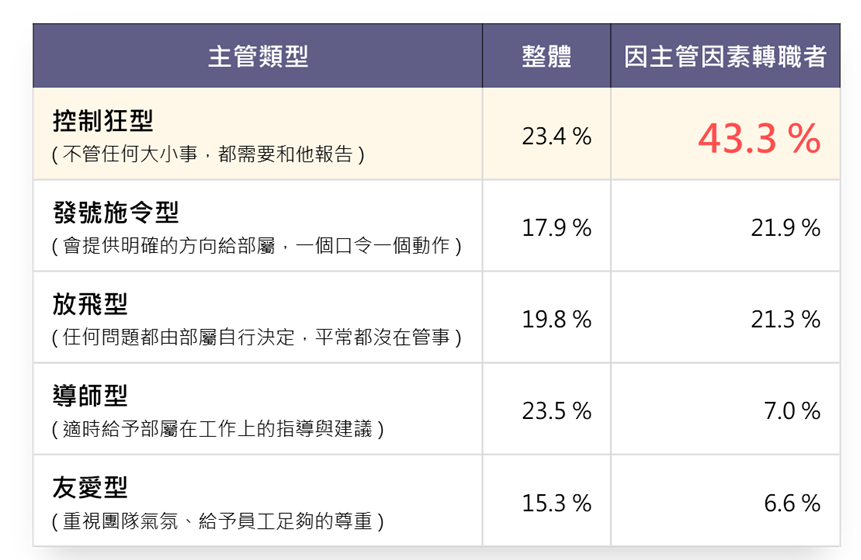 影響員工轉職的主管類型排名第一為「控制狂型」，其次是「發號施令型」，第三是「放飛型」。