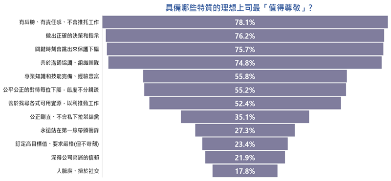 最值得尊敬的理想上司應具備的特質第一名為「有肩膀、有責任感、不會推託工作」、其次為「做出正確的決策和指示」，第三是「關鍵時刻會跳出來保護下屬」。