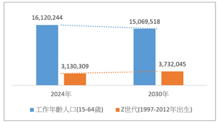 2024年到2030年，15-64歲工作年齡人口數預計從16,120,244人降至15,069,518人，Z世代人口數將會從3,130,309人提升至3,732,045人。