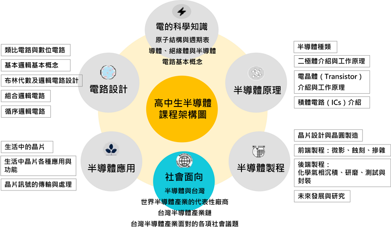 高中生半導體課程涵蓋：電的科學知識、半導體原理、半導體製程、半導體應用、電路設計、社會面向6大類。