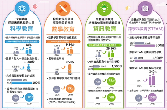 韓國科學&middot;數學&middot;資訊&middot;跨學科教育綜合計畫融入STEAM教育理念，強化學生解決創新問題的能力。詳細內容可參考韓國科學技術情報通信部公告