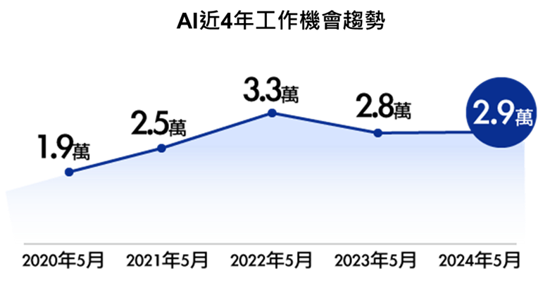 從AI近四年工作機會趨勢圖中，可發現同樣在5月份，2025年約為1.9萬、2021年約為2.5萬、2022年約為3.3萬、2023年約為2.8萬、2024年約為2.9萬